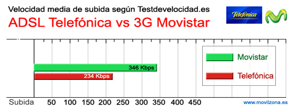 estudio-de-velocidad-movist