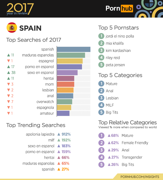 Pornhub Estas Son Las Búsquedas Más Populares En España