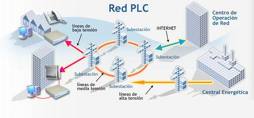 Red_PLC