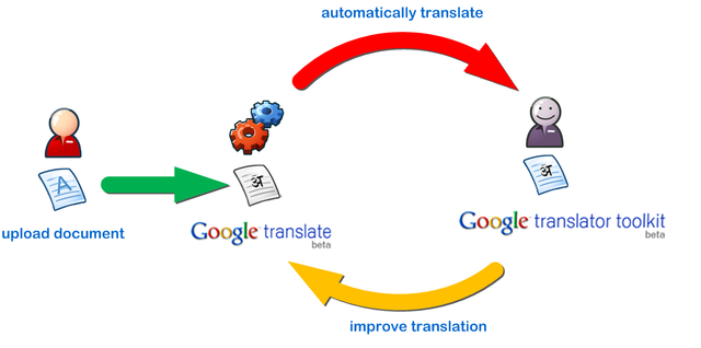 Google Translator Toolkit, traductor sencillo en Internet