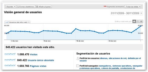 tuexperto.com – más de 1 millón de visitas en noviembre según Google Analytics