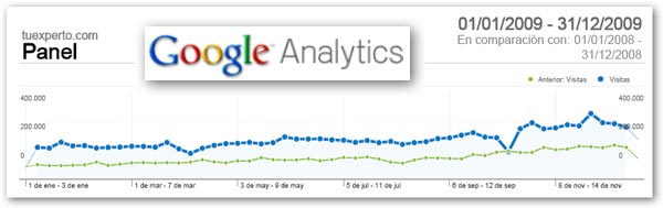tuexperto.com – 9,6 millones de visitas en 2009 y, al final, 1,15 millones al mes según Google