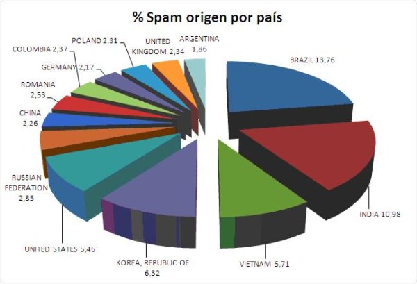 Spam, ránking de los paí­ses que más mensajes de correo basura generan en el Planeta