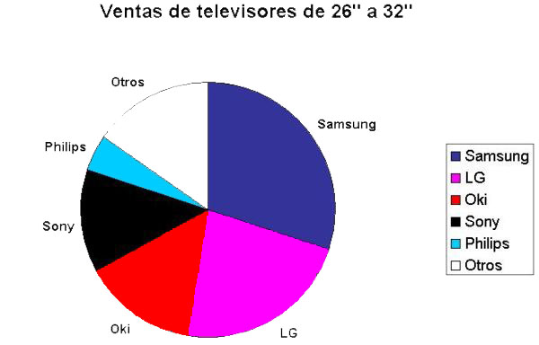 Samsung TV es el número uno en ventas de TV de más de 26 pulgadas en España
