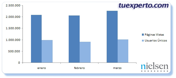 tuexperto.com ya es el segundo blog de tecnologí­a en España, según Nielsen