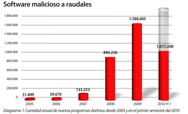 software dañino  2