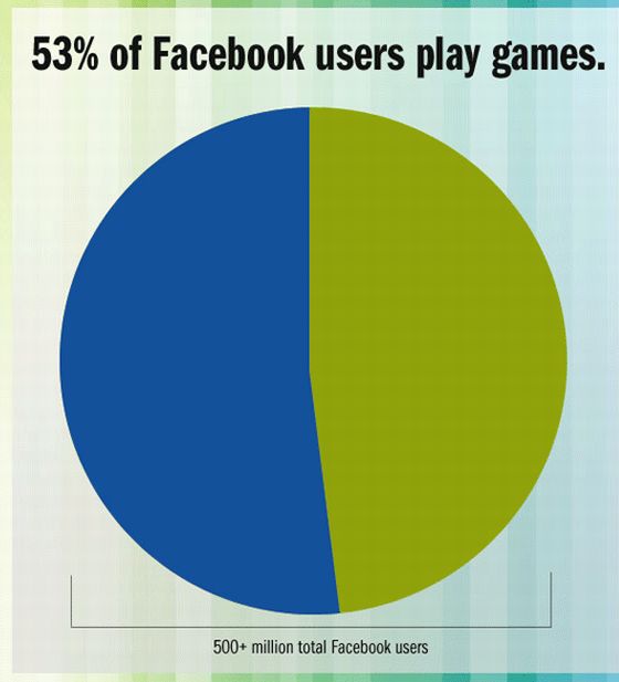 Facebook, el 70% de los jugadores en Facebook son mujeres