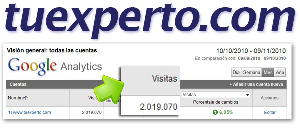 Dos millones de visitas en octubre, nuevo récord de audiencia de tuexperto.com