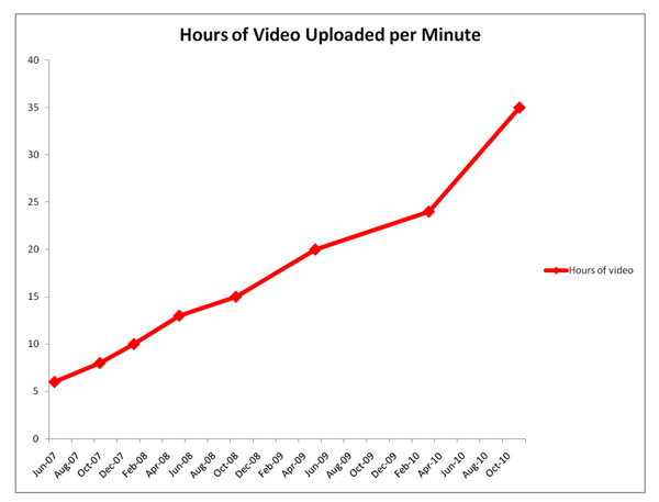 YouTube en cifras, las estadísticas de YouTube en 2011 6 youtube-2