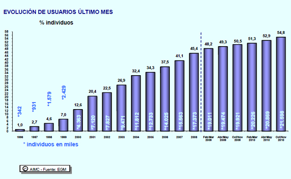 evolucioninternet1