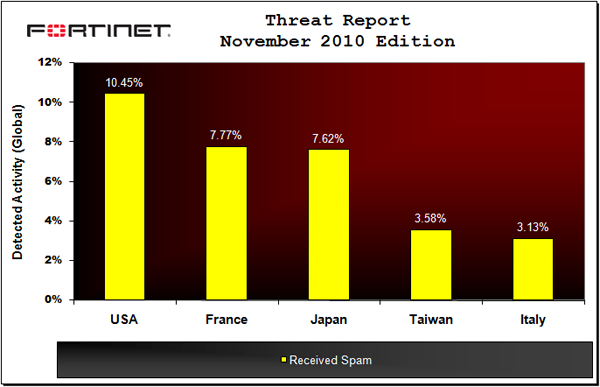 Malware, el spam desciende un 12% gracias a la caí­da de las redes zombie Bredolab y Koobface