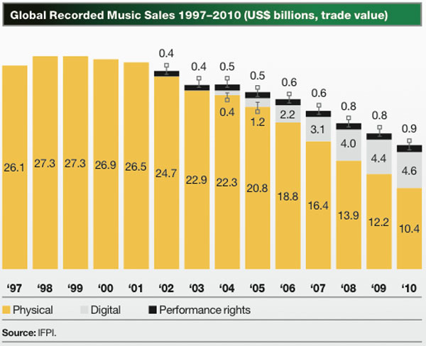 Música e Internet, la Industria se adapta a los nuevos hábitos de consumo de música