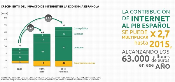 Estudio sobre el impacto de Internet en la economí­a española