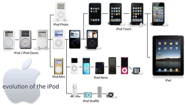 iPod, Apple cada vez vende menos reproductores MP3