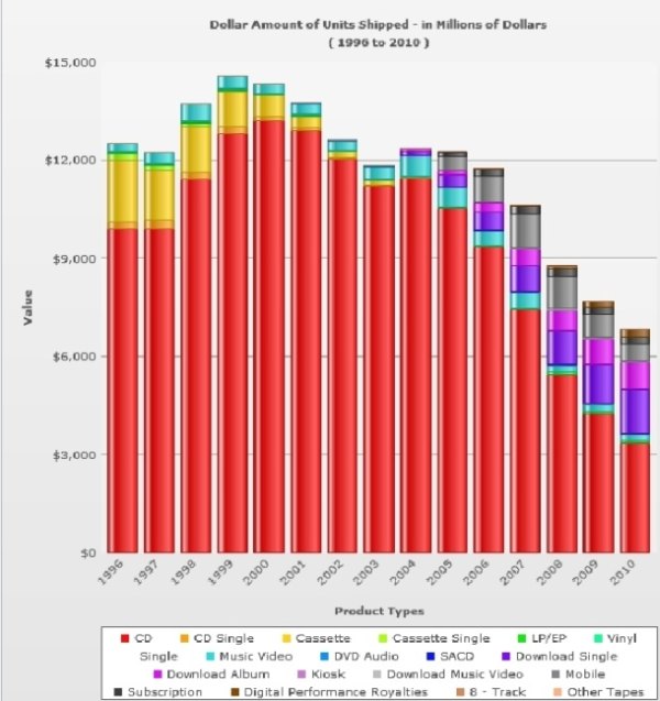 Las ventas de música crecen en la primera mitad de 2011, y nadie sabe por qué