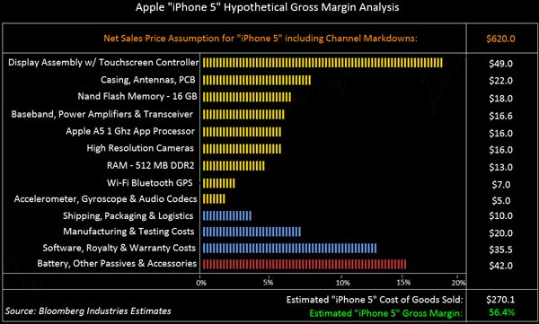 Se filtra el posible coste de fabricación del iPhone 5 2