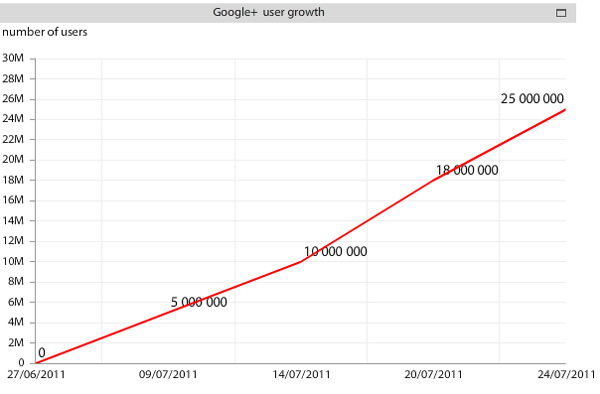 El 83% de usuarios de Google+ está inactivo 2