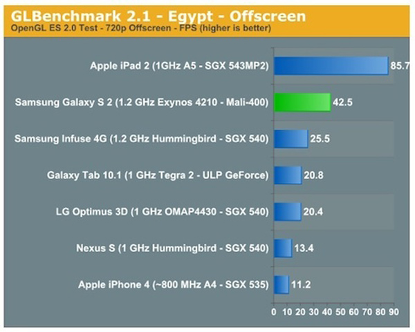El Samsung Galaxy S2 es el teléfono más rápido con Android 2