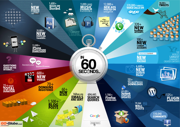 Internet en 60 segundos