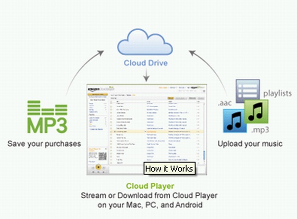 Amazon, espacio ilimitado en la nube para MP3 por 20$ al año 2