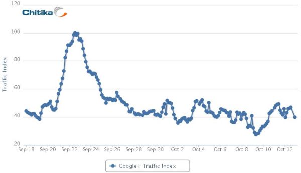 Decae el interés por la red social Google+