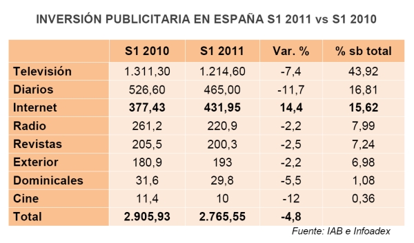 La publicidad en Internet pronto superará a la de los diarios 2