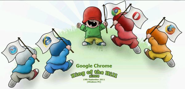 Google Chrome es el navegador más rápido para PC