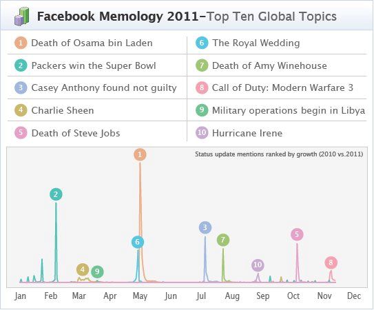 Los temas más populares en Facebook durante 2011