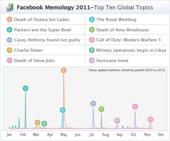 facebook_2011_mundo_2 facebook 2011 mundo
