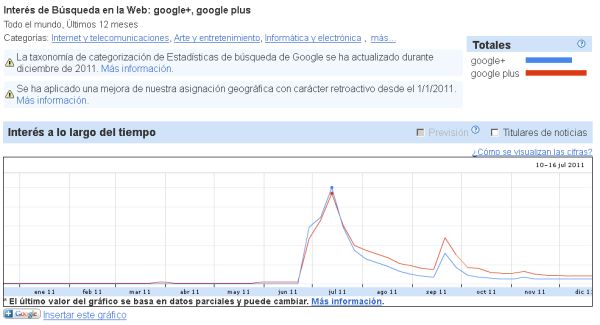 Decaen las búsquedas sobre Google Plus