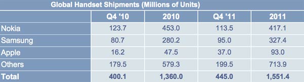 Nokia lidera el mercado global de la telefoní­a móvil 1