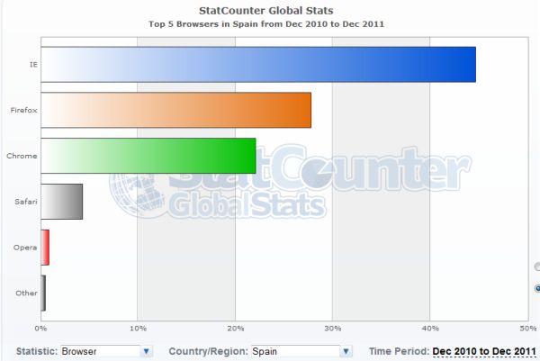 navegadores espana 2011 statcounter