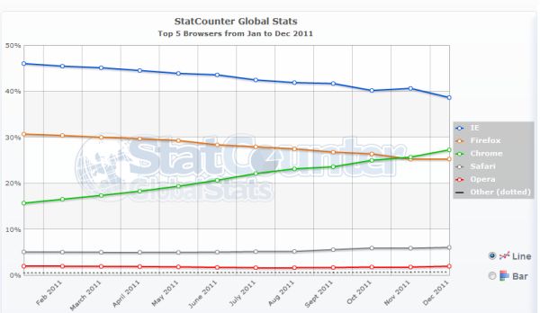 Internet Explorer y Firefox bajan en 2011 mientras Chrome sube