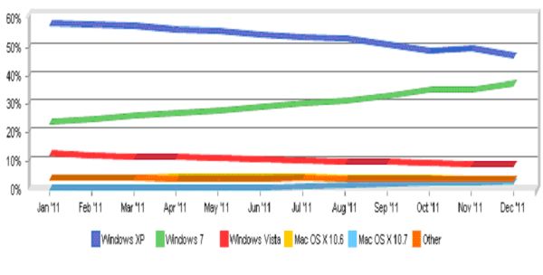 sistemas_operativos_sobremesa_netmarketshare_2011 sistemas operativos sobremesa netmarketshare