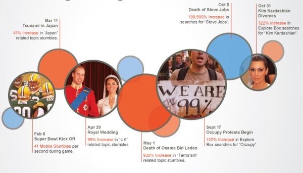 Lo más compartido en Internet desde el servicio StumbleUpon en 2011