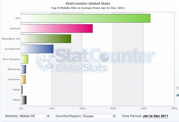 symbian europa statcounter 2011