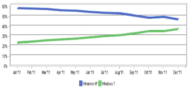 Windows 7 crece a costa de Windows XP