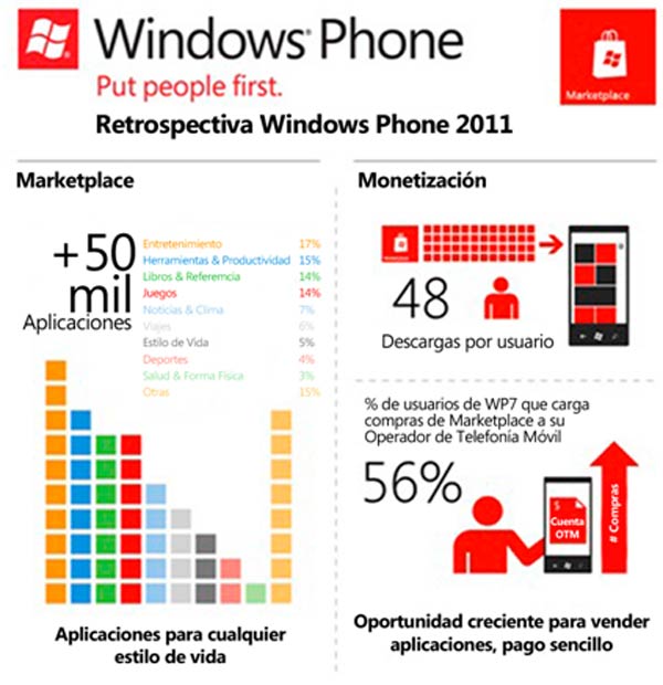 El primer año de los Windows Phone en el Marketplace