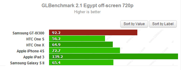 samsung galaxy s3 benchmark