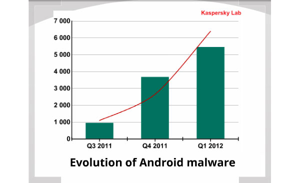 Kaspersky Android