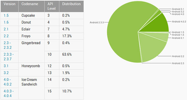 android-versiones android versiones