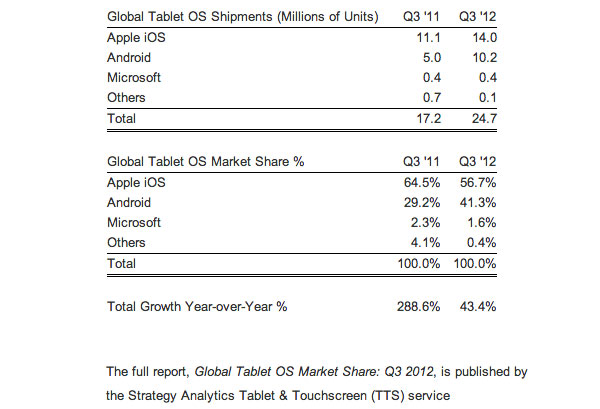 cuota de mercado de sistemas para tablets
