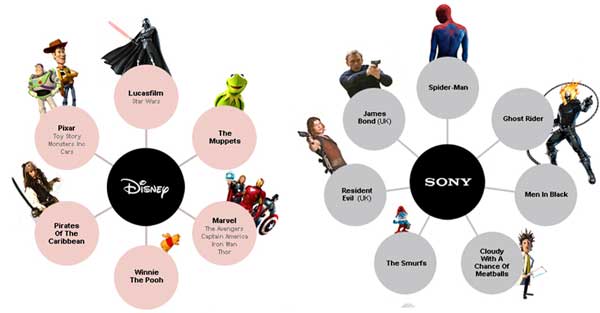 Grandes sagas de cine, así se las reparten los mayores estudios 3 Franquicias