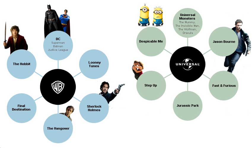 Grandes sagas de cine, así se las reparten los mayores estudios 2 Franquicias