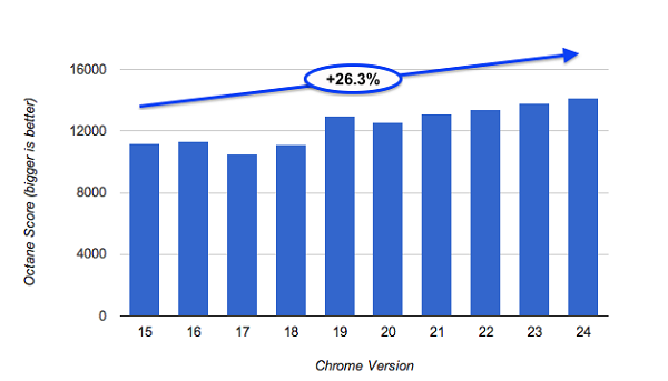 Avance de la velocidad de Chrome