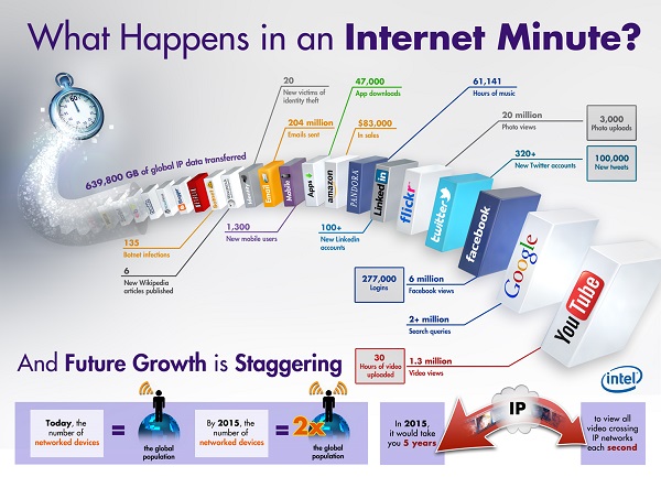 Infografí­a de Intel sobre Internet