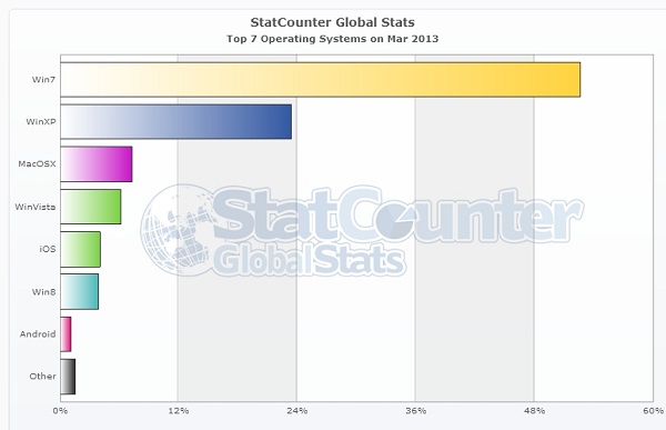 Windows Vista tiene más cuota de mercado que Windows 8 2 Estadísticas de Windows 8