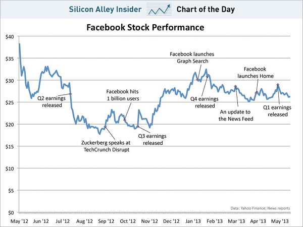 Facebook en Bolsa