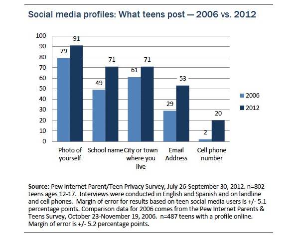 uso jovenes redes sociales