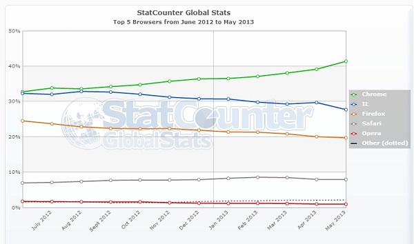 Estadí­sticas del mercado de navegadores